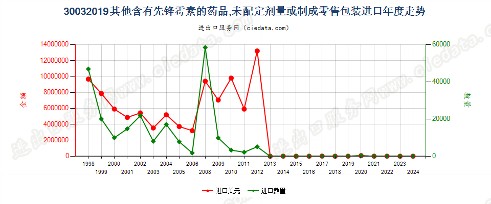 30032019其他含有头孢菌素的药品，未配定剂量或制成零售包装进口年度走势图