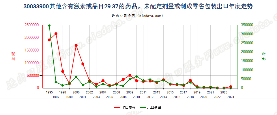 30033900含有激素或品目29.37其他产品的未列名药品，未配定剂量或制成零售包装出口年度走势图