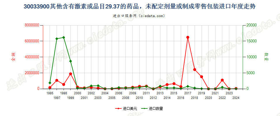 30033900含有激素或品目29.37其他产品的未列名药品，未配定剂量或制成零售包装进口年度走势图