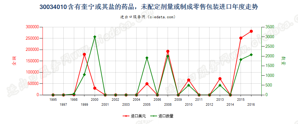 30034010(2017STOP)含奎宁或其盐的混合药品进口年度走势图