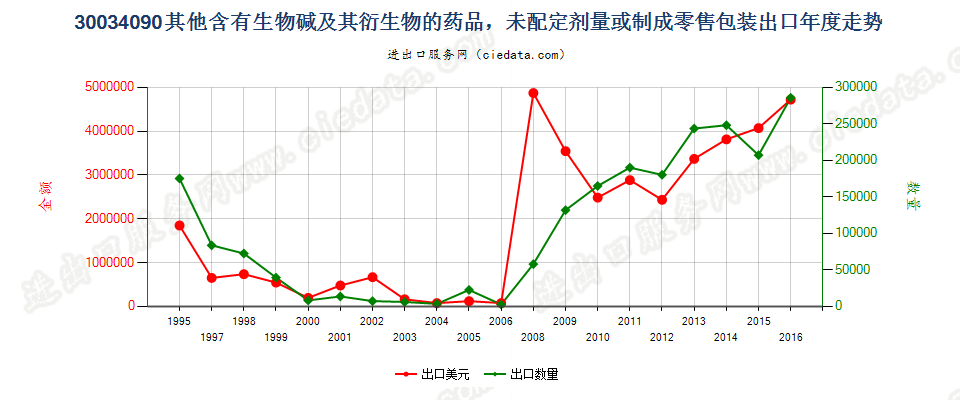 30034090(2017STOP)含其他生物碱及衍生物的混合药品出口年度走势图