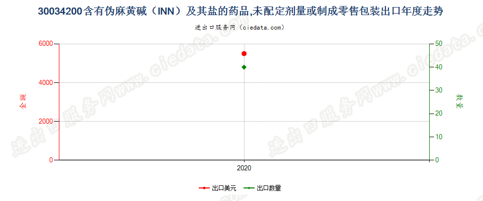 30034200含有伪麻黄碱（INN）及其盐的药品，未配定剂量或制成零售包装出口年度走势图