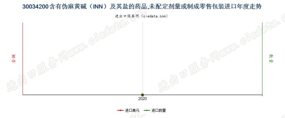 30034200含有伪麻黄碱（INN）及其盐的药品，未配定剂量或制成零售包装进口年度走势图