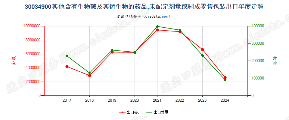 30034900其他含有生物碱及其衍生物的药品,未配定剂量或制成零售包装出口年度走势图