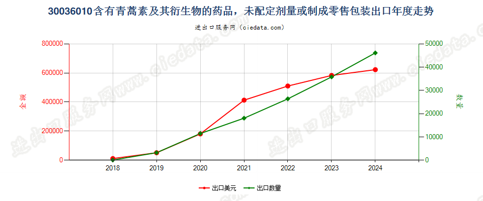 30036010含有青蒿素及其衍生物的药品，未配定剂量或制成零售包装出口年度走势图