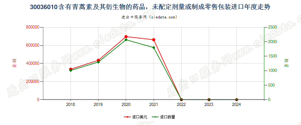 30036010含有青蒿素及其衍生物的药品，未配定剂量或制成零售包装进口年度走势图