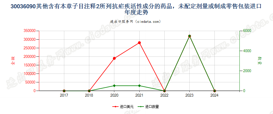 30036090其他含有本章子目注释2所列抗疟疾活性成分的药品，未配定剂量或制成零售包装进口年度走势图