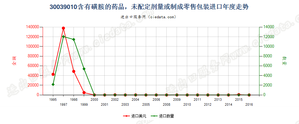 30039010(2017STOP)含磺胺类的混合药品进口年度走势图