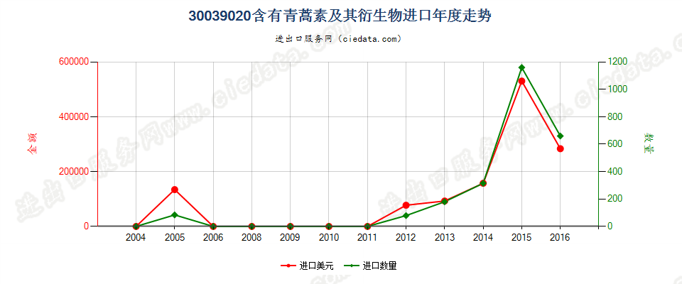 30039020(2017STOP)含有青蒿素及其衍生物的混合药品进口年度走势图