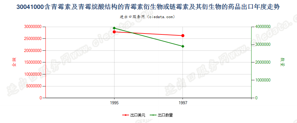 30041000出口年度走势图