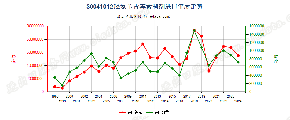 30041012羟氨苄青霉素制剂进口年度走势图