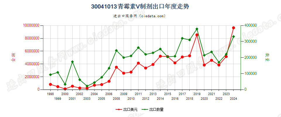 30041013青霉素Ｖ制剂出口年度走势图