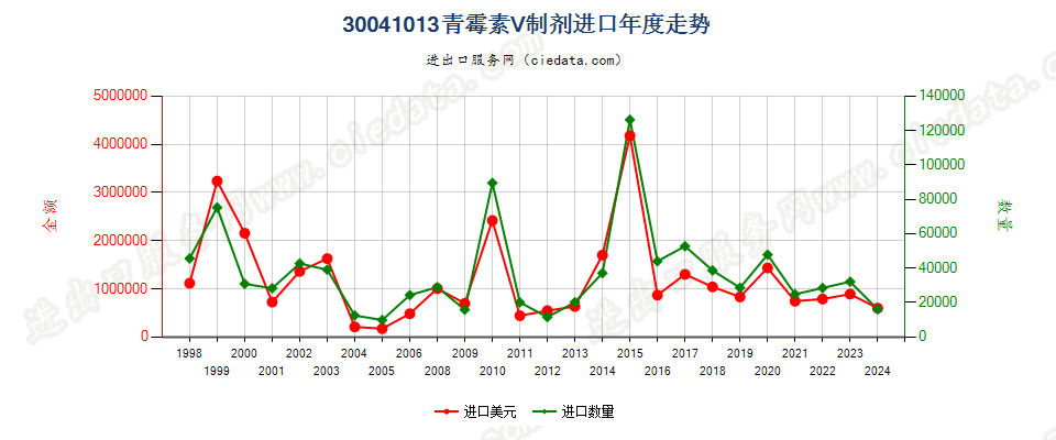 30041013青霉素Ｖ制剂进口年度走势图