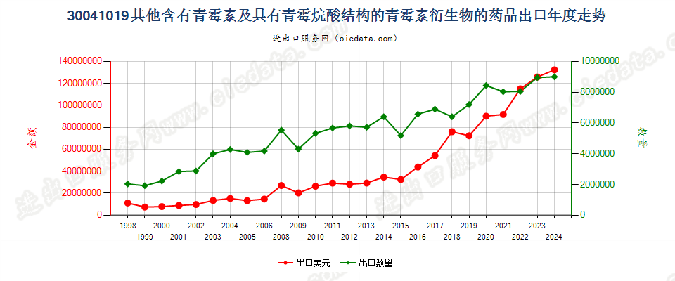 30041019其他含有青霉素及具有青霉烷酸结构的青霉素衍生物的药品，已配定剂量或制成零售包装出口年度走势图