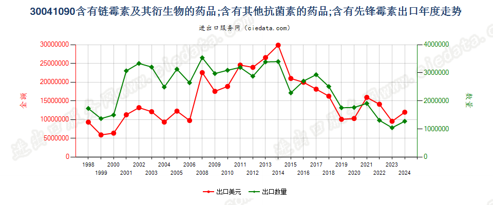 30041090含有链霉素及其衍生物的药品，已配定剂量或制成零售包装出口年度走势图