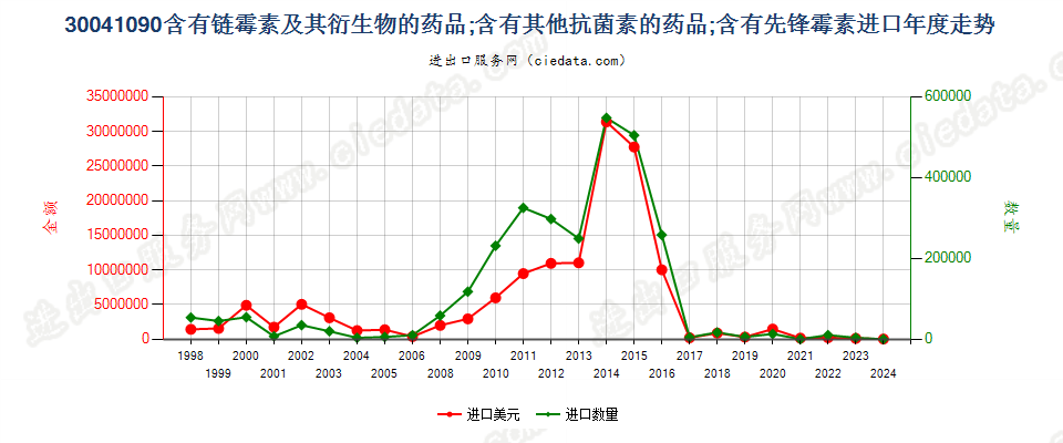 30041090含有链霉素及其衍生物的药品，已配定剂量或制成零售包装进口年度走势图