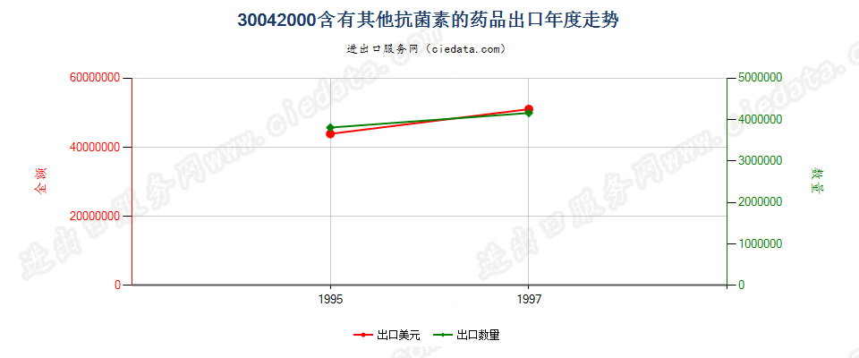 30042000出口年度走势图