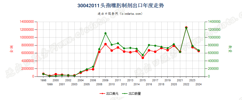 30042011头孢噻肟制剂出口年度走势图