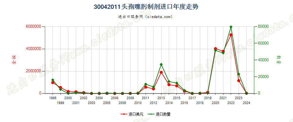 30042011头孢噻肟制剂进口年度走势图