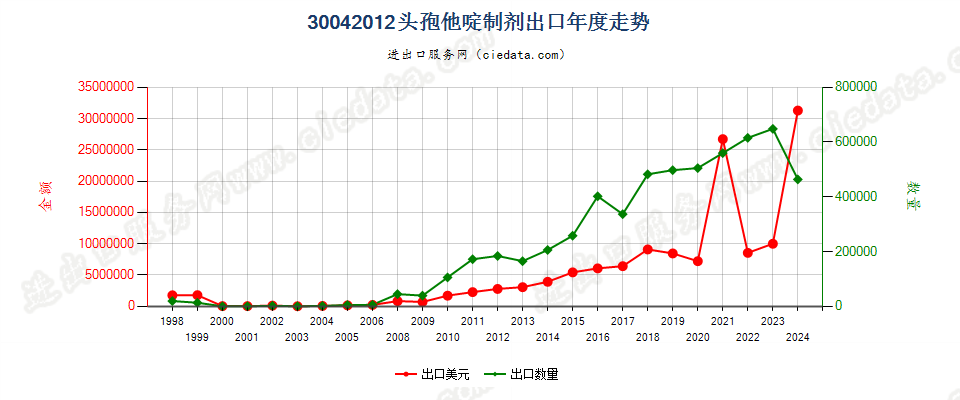 30042012头孢他啶制剂出口年度走势图