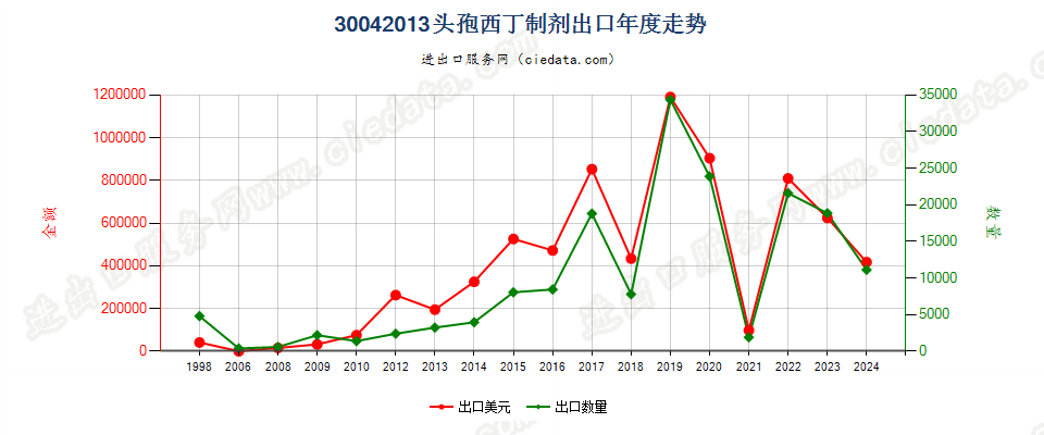 30042013头孢西丁制剂出口年度走势图