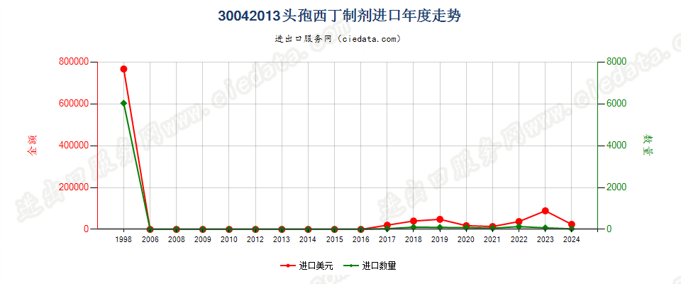 30042013头孢西丁制剂进口年度走势图