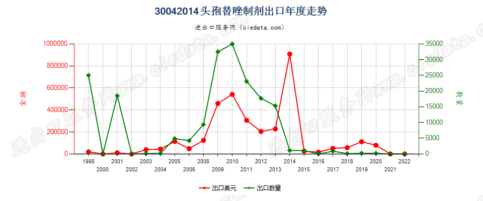 30042014头孢替唑制剂出口年度走势图