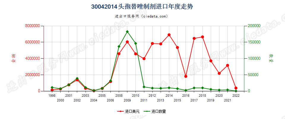 30042014头孢替唑制剂进口年度走势图