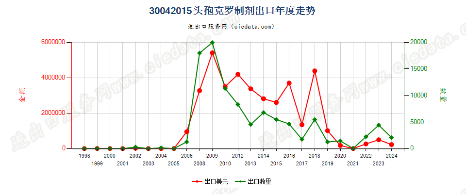 30042015头孢克罗制剂出口年度走势图