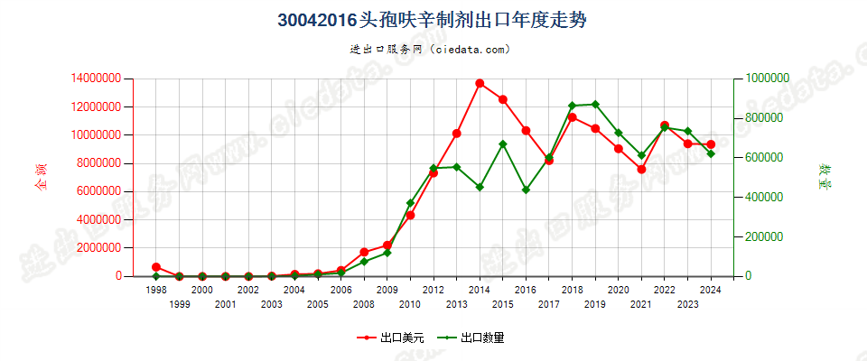 30042016头孢呋辛制剂出口年度走势图