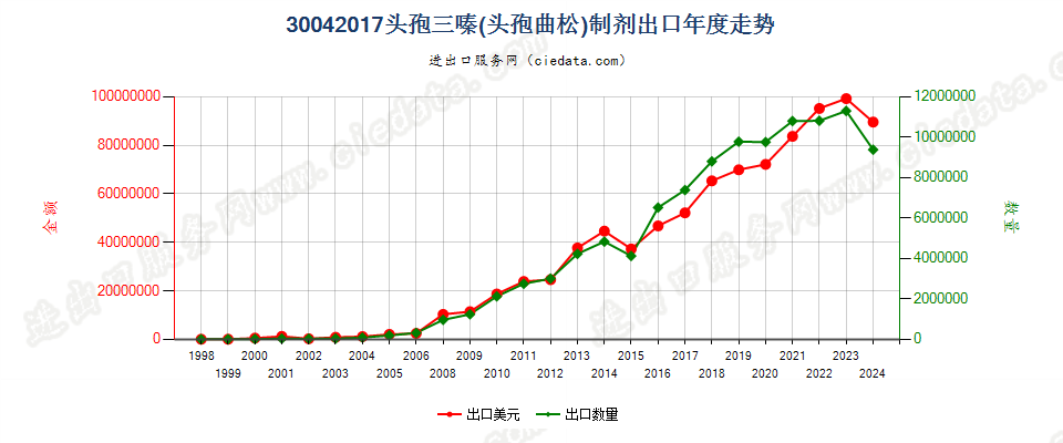 30042017头孢三嗪（头孢曲松）制剂出口年度走势图