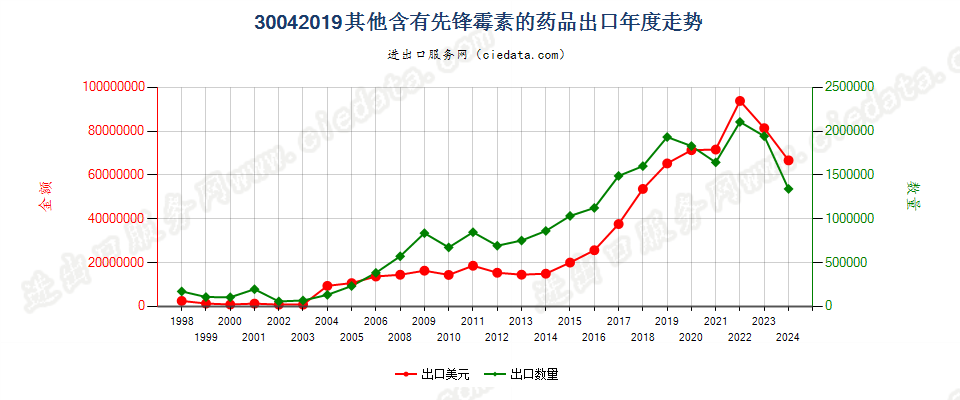 30042019其他含有头孢菌素的药品，已配定剂量或制成零售包装出口年度走势图