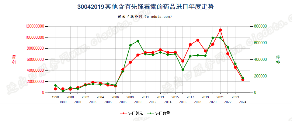 30042019其他含有头孢菌素的药品，已配定剂量或制成零售包装进口年度走势图