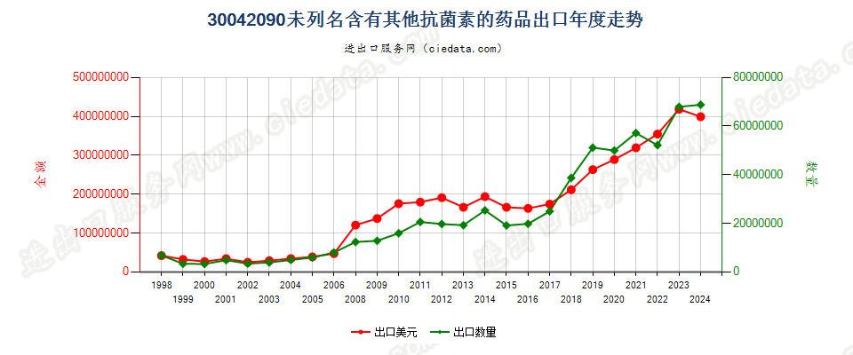 30042090未列名含有抗菌素的药品，已配定剂量或制成零售包装出口年度走势图