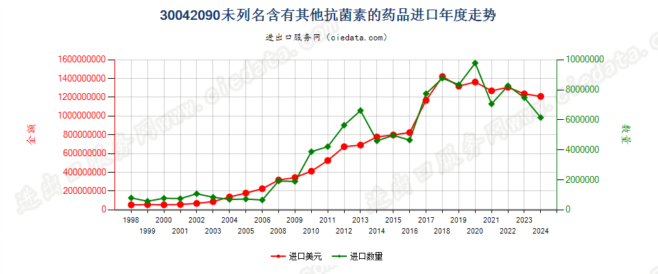 30042090未列名含有抗菌素的药品，已配定剂量或制成零售包装进口年度走势图