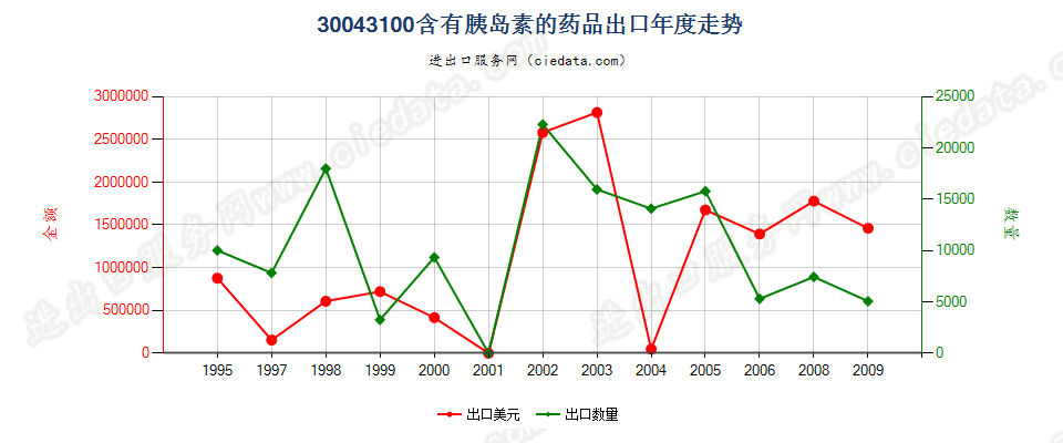 30043100(2010stop)含有胰岛素的药品出口年度走势图