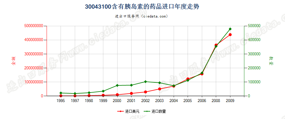 30043100(2010stop)含有胰岛素的药品进口年度走势图