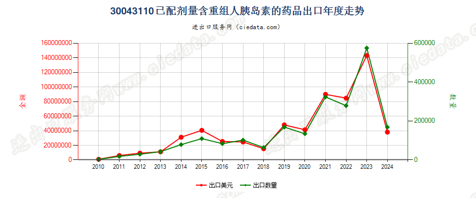 30043110含有重组人胰岛素的药品，已配定剂量或制成零售包装出口年度走势图