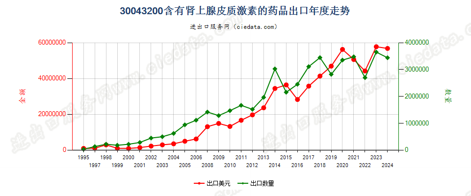 30043200含有皮质甾类激素及其衍生物或结构类似物的药品，已配定剂量或制成零售包装出口年度走势图