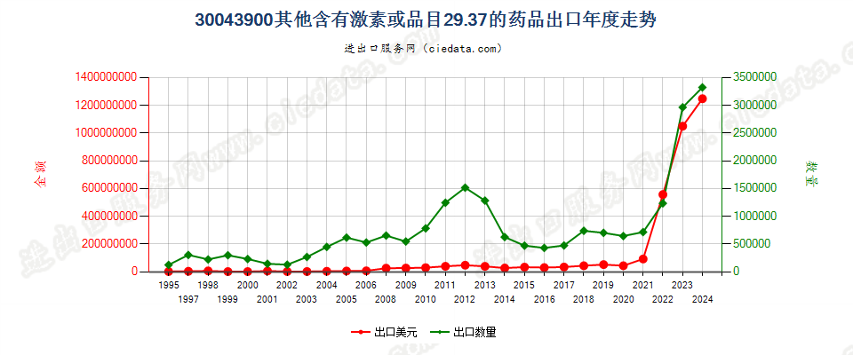 30043900未列名含有激素或品目29.37其他产品的药品，已配定剂量或制成零售包装出口年度走势图