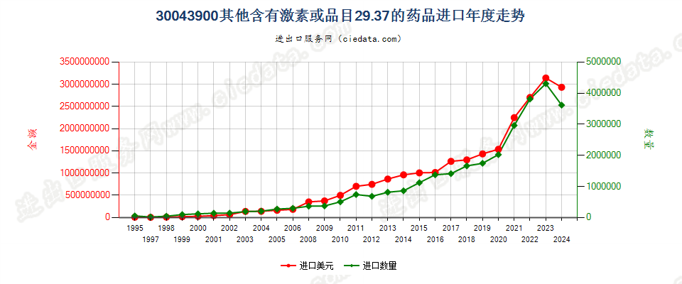 30043900未列名含有激素或品目29.37其他产品的药品，已配定剂量或制成零售包装进口年度走势图