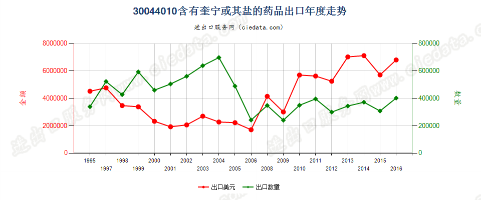 30044010(2017STOP)已配剂量含有奎宁或其盐的药品出口年度走势图