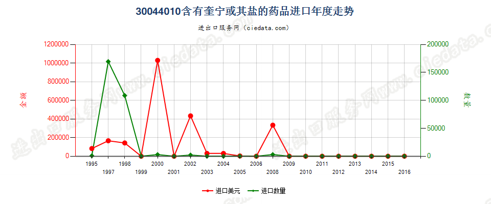 30044010(2017STOP)已配剂量含有奎宁或其盐的药品进口年度走势图