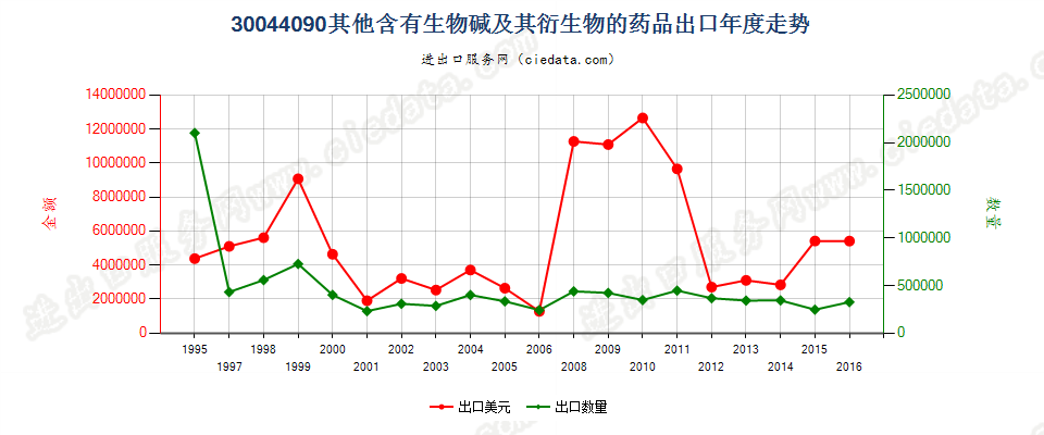 30044090(2017STOP)含有其他生物碱及其衍生物出口年度走势图