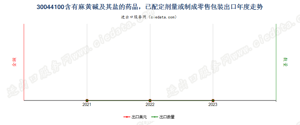 30044100含有麻黄碱及其盐的药品，已配定剂量或制成零售包装出口年度走势图