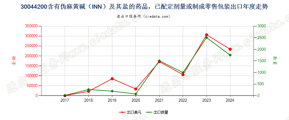 30044200含有伪麻黄碱（INN）及其盐的药品，已配定剂量或制成零售包装出口年度走势图