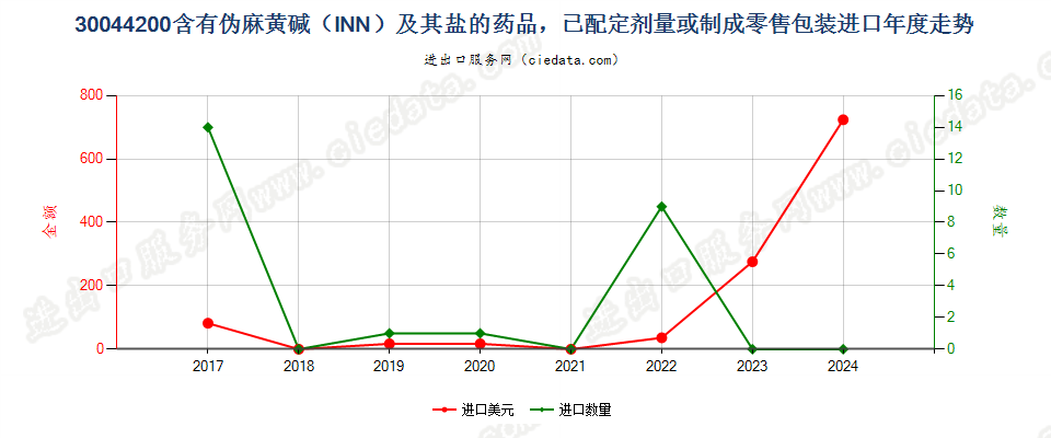 30044200含有伪麻黄碱（INN）及其盐的药品，已配定剂量或制成零售包装进口年度走势图