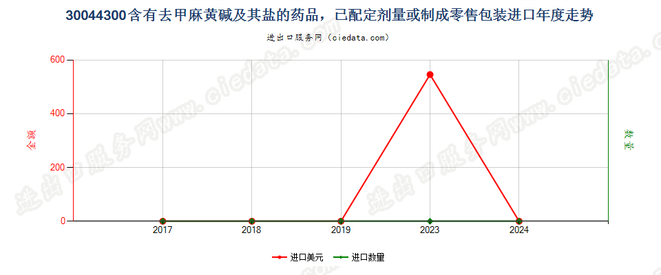 30044300含有去甲麻黄碱及其盐的药品，已配定剂量或制成零售包装进口年度走势图