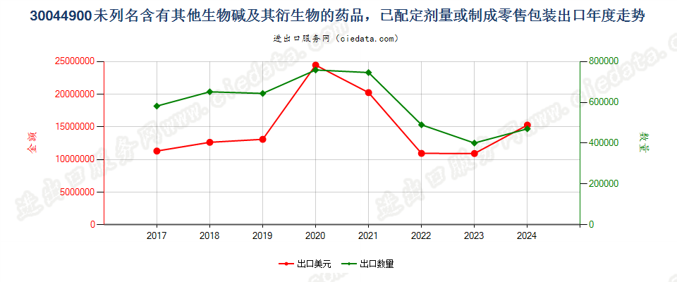 30044900未列名含有其他生物碱及其衍生物的药品，已配定剂量或制成零售包装出口年度走势图