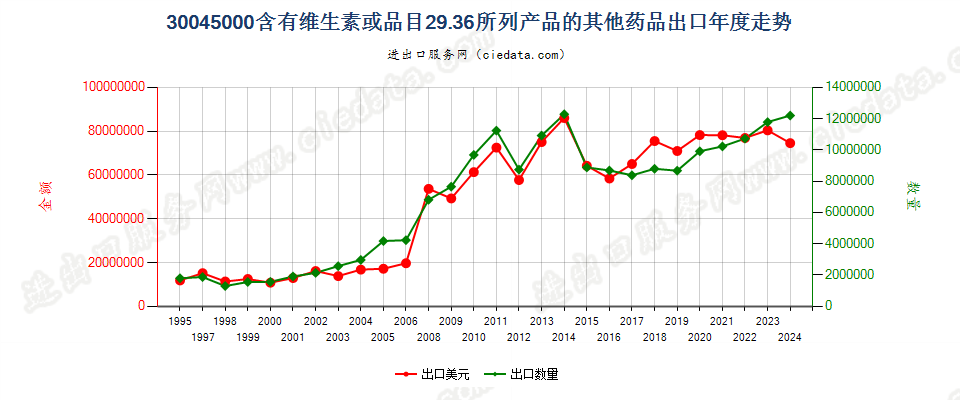 30045000其他含有维生素或品目29.36所列产品的药品，已配定剂量或制成零售包装出口年度走势图